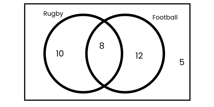 venn diagram of sports